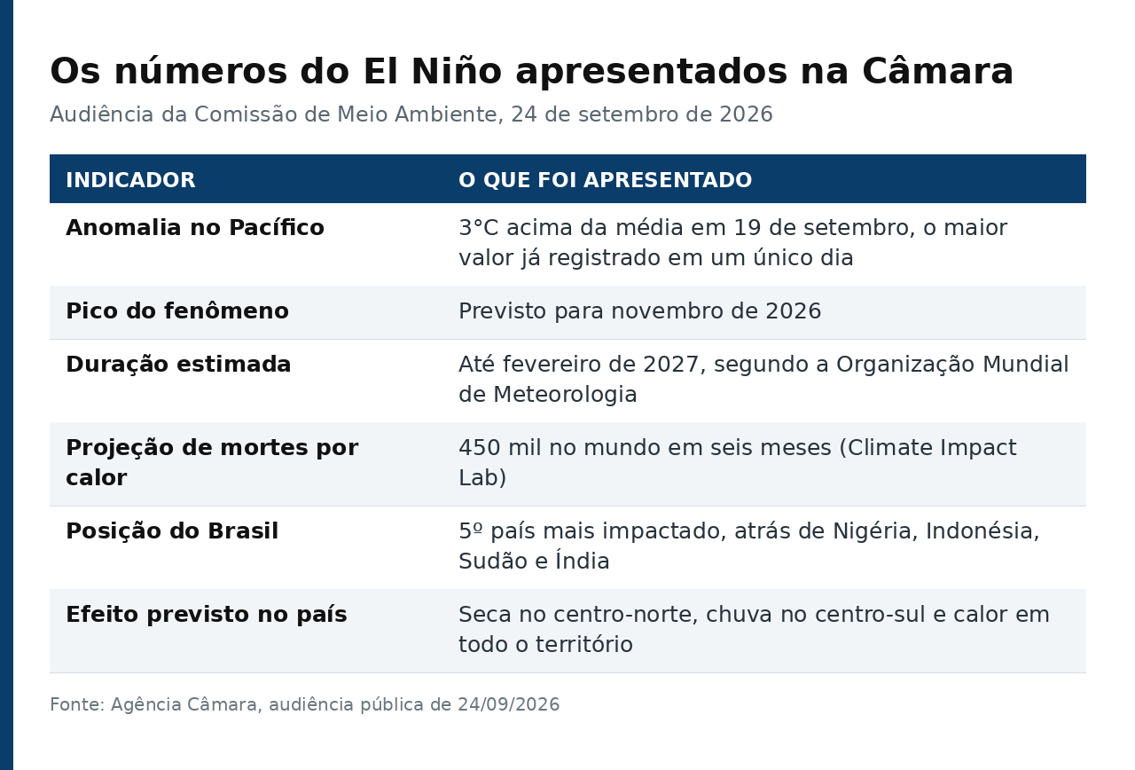 Tabela com os números do El Niño apresentados na audiência da Câmara dos Deputados