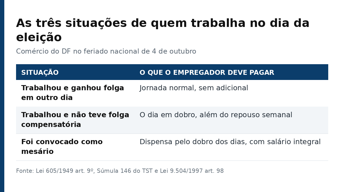 Tabela com as três situações de quem trabalha no dia da eleição e o que o empregador deve pagar em cada uma