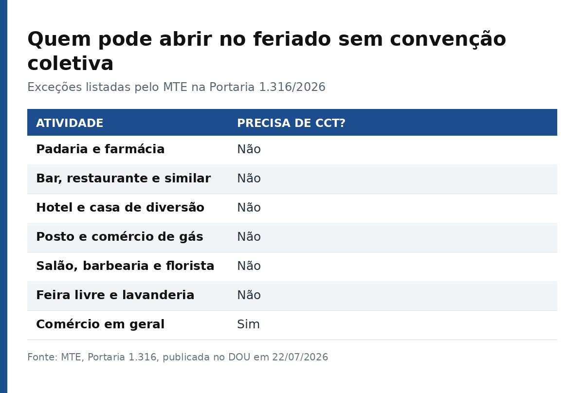 Tabela com as atividades que podem abrir em feriado sem convenção coletiva, segundo a Portaria 1.316 do MTE