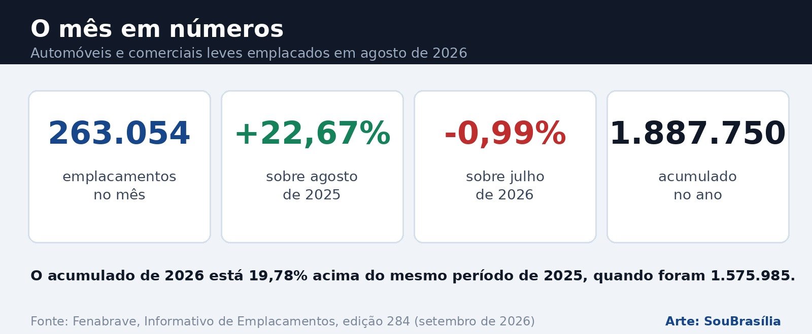 Painel com os números do mês: 263.054 emplacamentos em agosto, alta de 22,67% sobre agosto de 2025, queda de 0,99% sobre julho e 1.887.750 no acumulado do ano