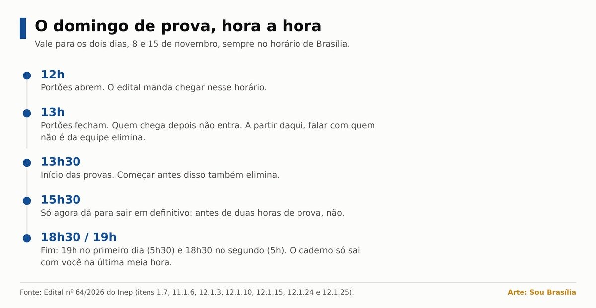 Linha do tempo com os horários do dia de prova do Enem 2026, das 12h às 19h