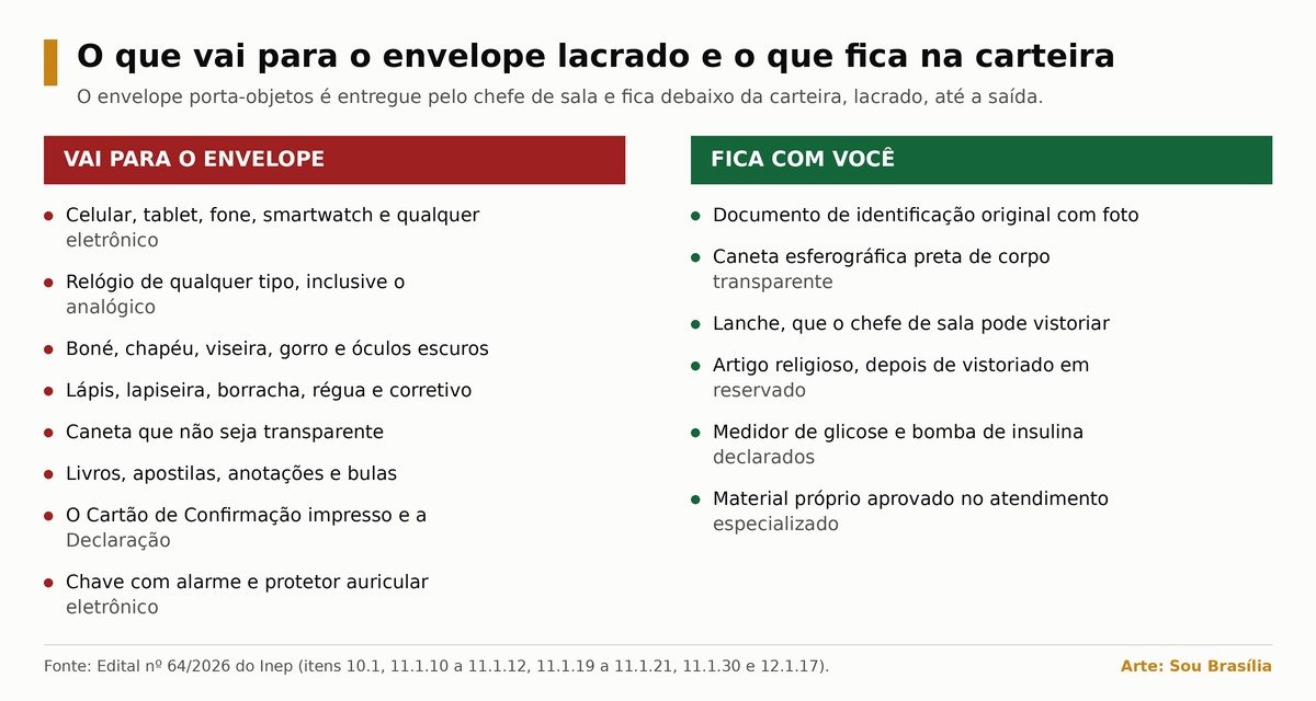 Quadro comparativo com os objetos que vão para o envelope lacrado e os que ficam na carteira