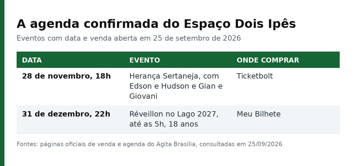 Tabela com os dois eventos confirmados no Espaço Dois Ipês, com data, horário e plataforma de venda