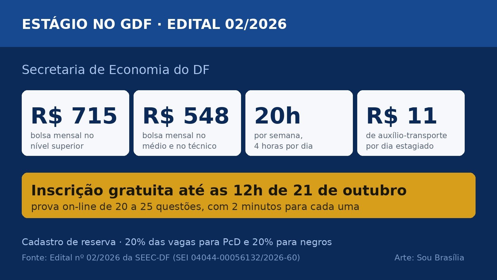 Arte com os valores do estágio no GDF: bolsa de R$ 715 no superior, R$ 548 no médio e técnico, 20 horas por semana e R$ 11 de auxílio-transporte por dia