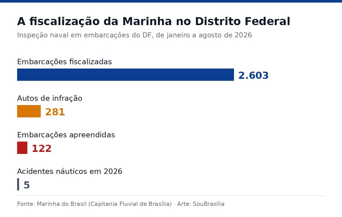 Gráfico de barras com os números da fiscalização naval da Marinha no Distrito Federal em 2026