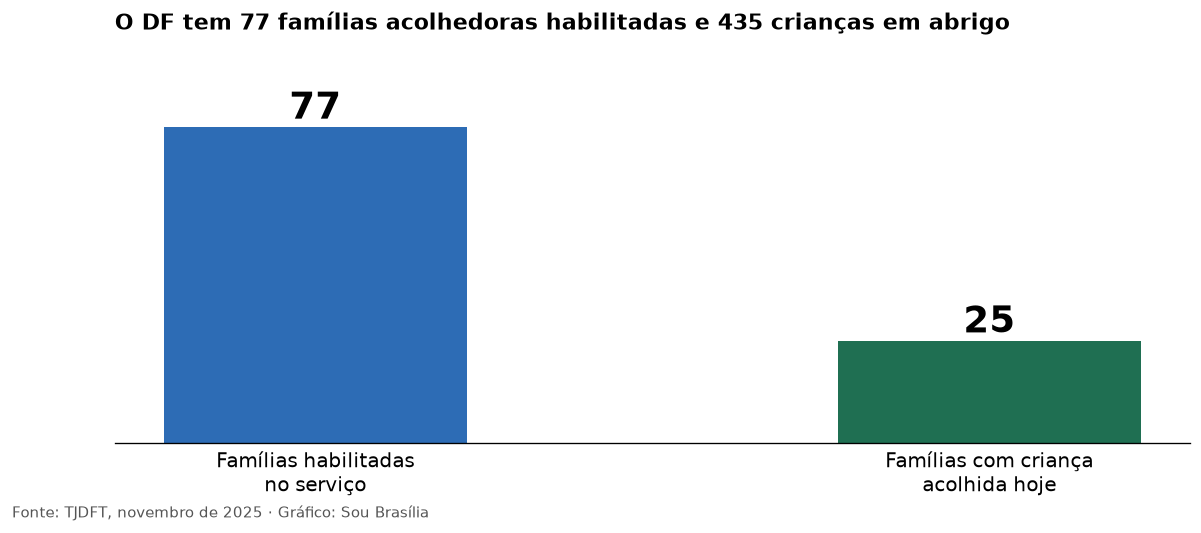 Gráfico de barras com 77 famílias habilitadas e 25 com criança acolhida no DF