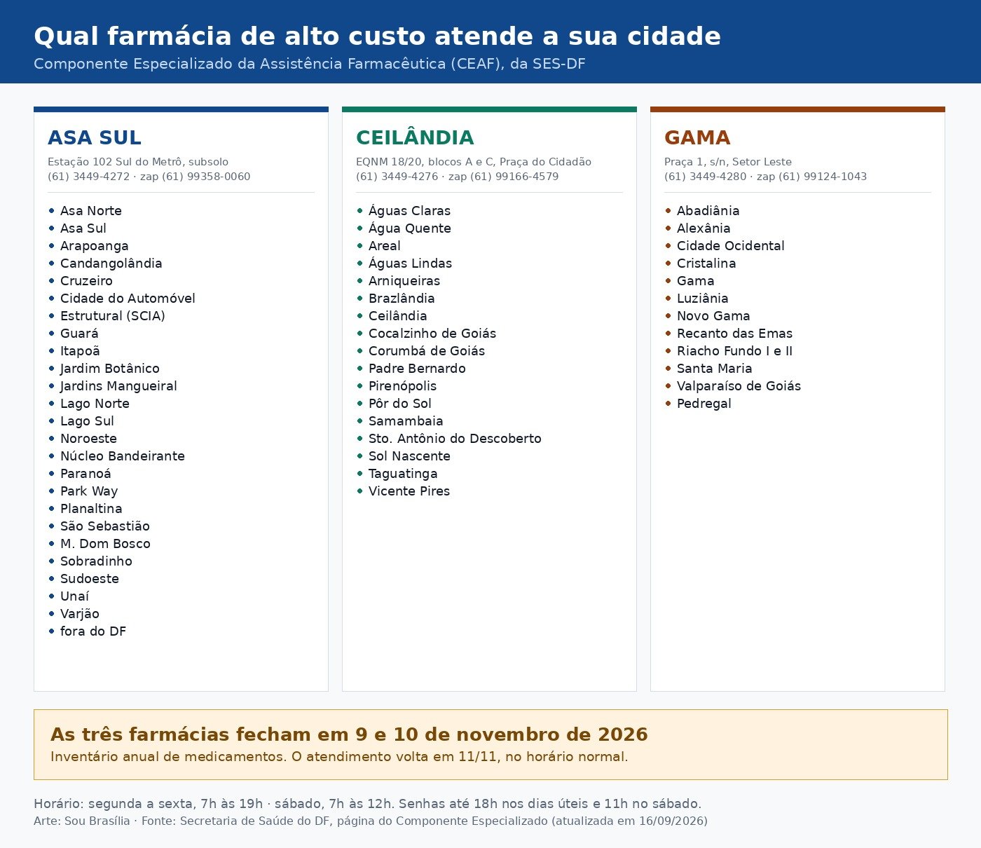 Três colunas listando as cidades atendidas por cada farmácia de alto custo do DF: Asa Sul, Ceilândia e Gama, com endereço e telefone, e aviso de fechamento em 9 e 10 de novembro