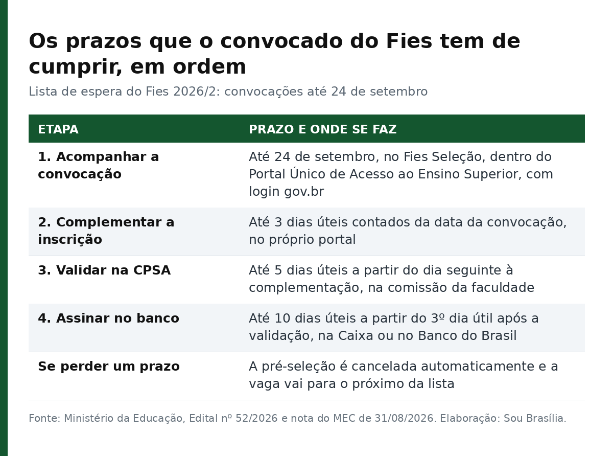 Tabela com as quatro etapas do Fies e o prazo de cada uma, da convocação à assinatura no banco