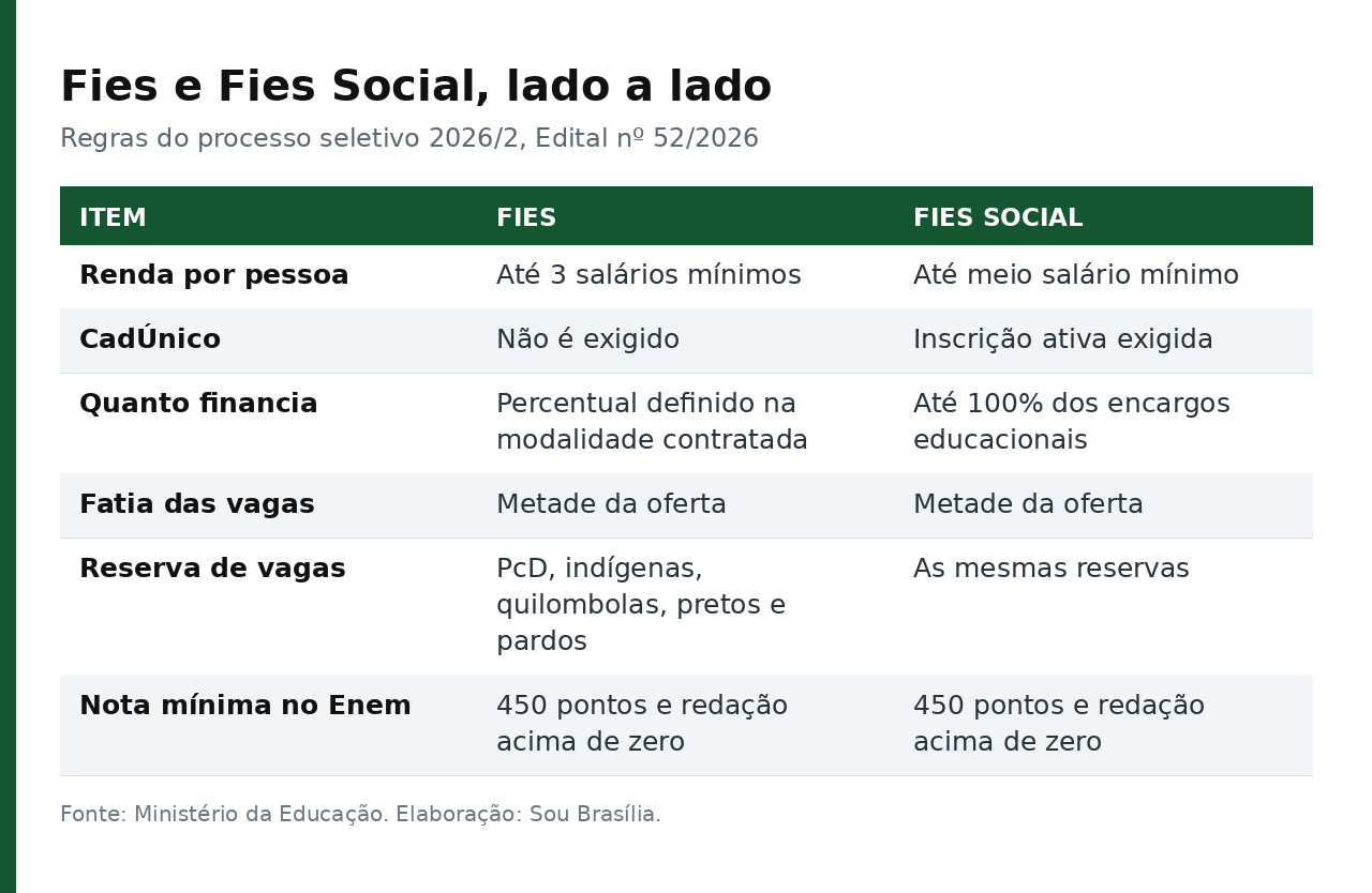 Tabela comparando Fies e Fies Social em renda, CadÚnico, percentual financiado, fatia das vagas e nota do Enem