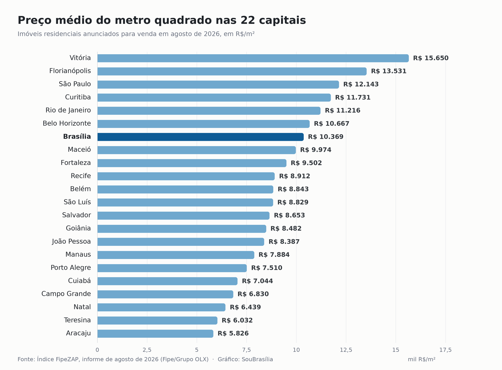 Gráfico de barras com o preço médio do metro quadrado nas 22 capitais; Brasília aparece em sétimo, com R$ 10.369