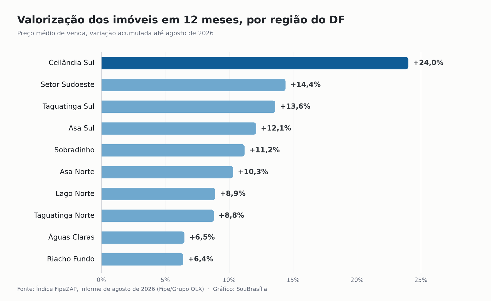 Gráfico de barras com a valorização em 12 meses das dez regiões do DF; Ceilândia Sul lidera com 24%