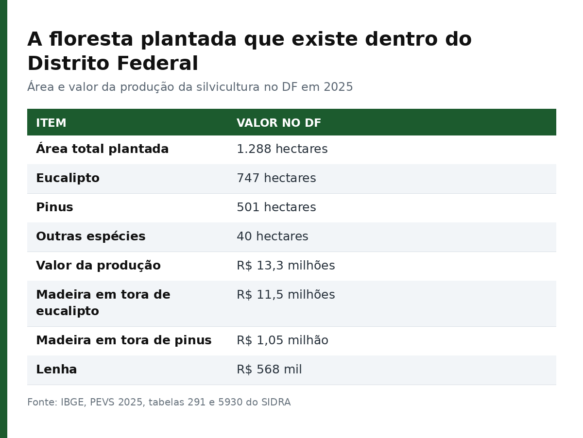 Tabela com a área plantada e o valor da produção da silvicultura no Distrito Federal em 2025