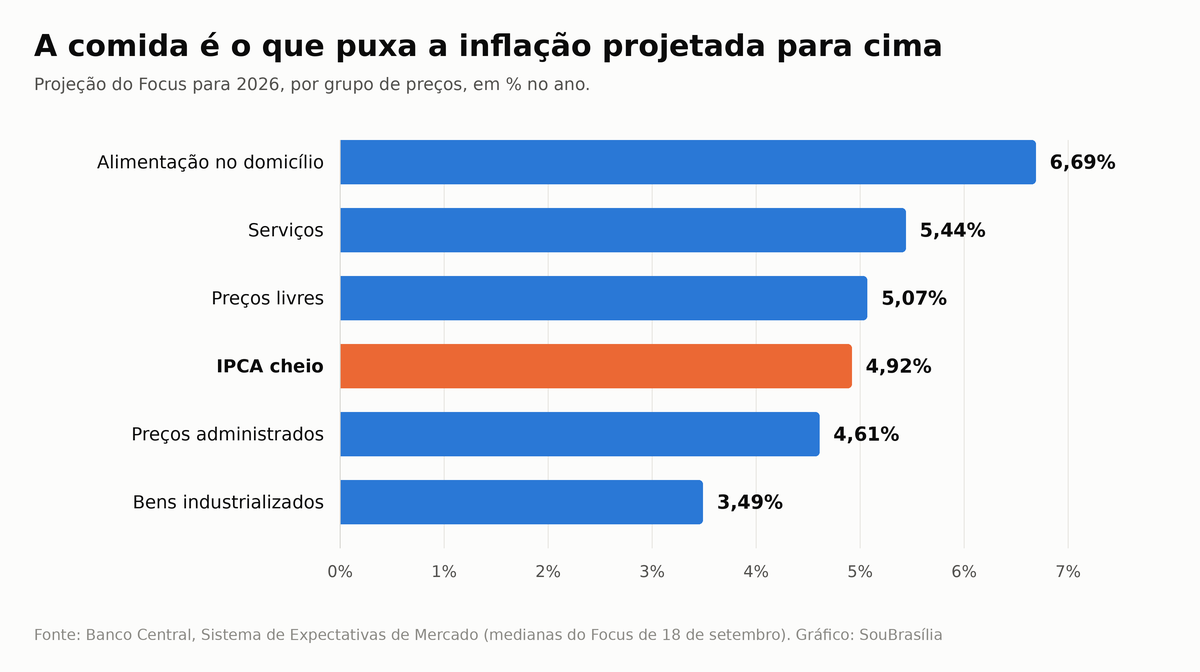 Grafico de barras mostra alimentacao no domicilio em 6,69%, servicos em 5,44% e bens industrializados em 3,49% na projecao do Focus para 2026