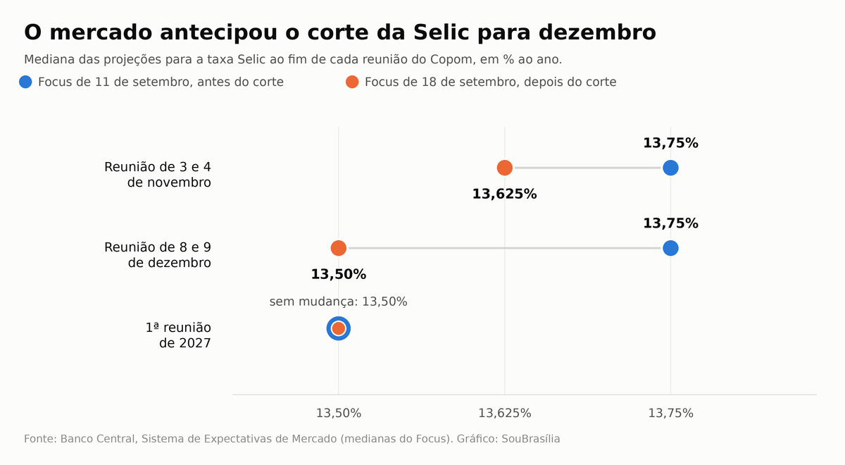 Grafico mostra que o mercado passou a esperar a Selic em 13,50% ja na reuniao de dezembro do Copom, e nao so em 2027