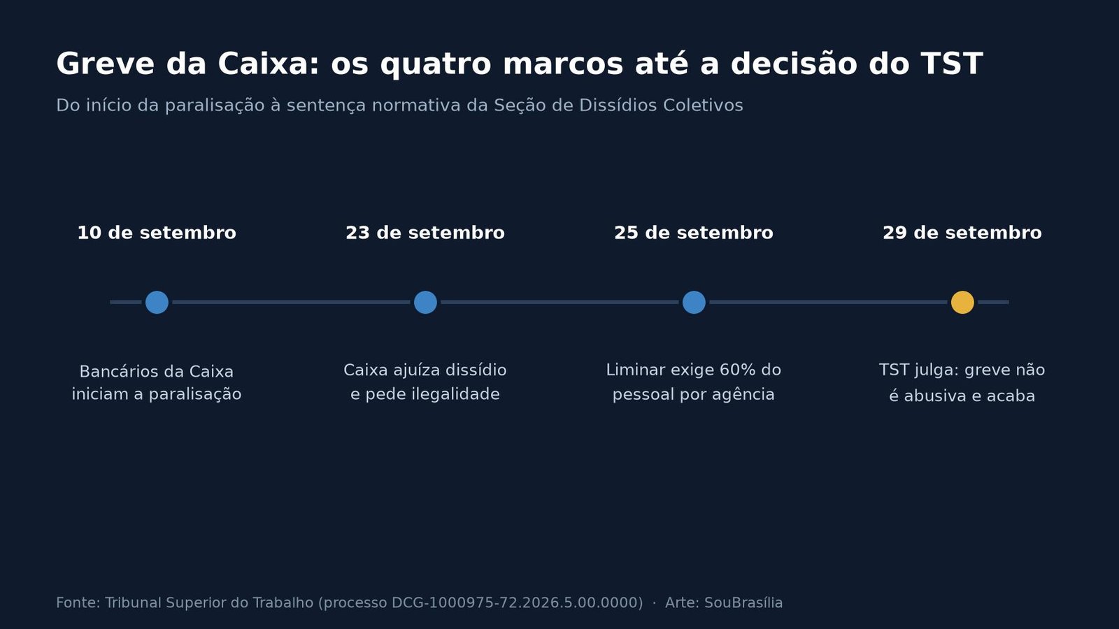 Linha do tempo com os quatro marcos da greve da Caixa, de 10 a 29 de setembro de 2026