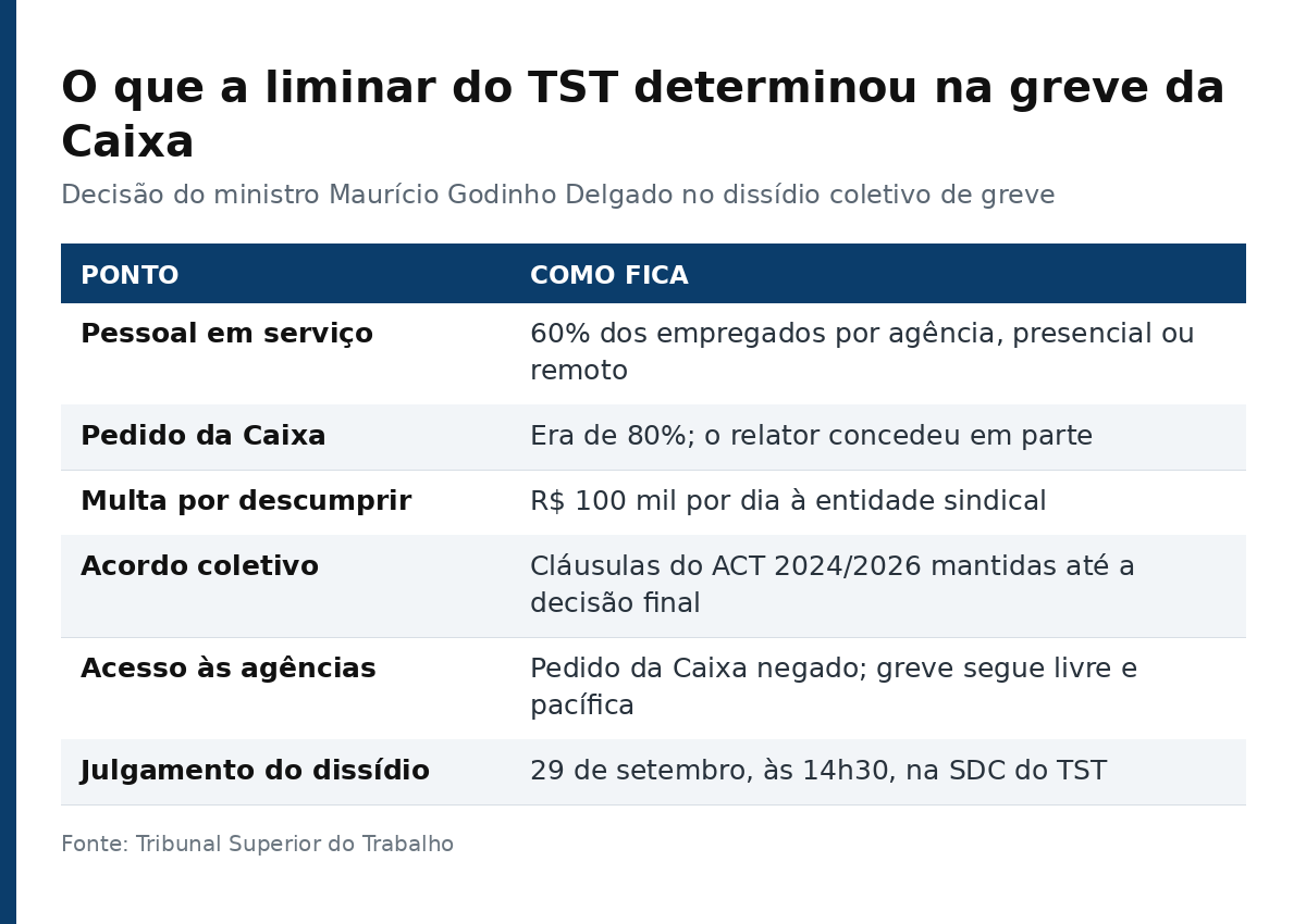 Tabela com os seis pontos definidos pela liminar do TST na greve da Caixa
