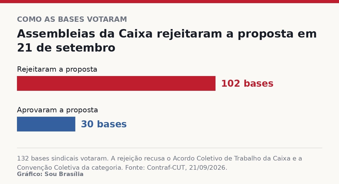 Gráfico de barras mostrando 102 bases sindicais que rejeitaram a proposta da Caixa contra 30 que aprovaram