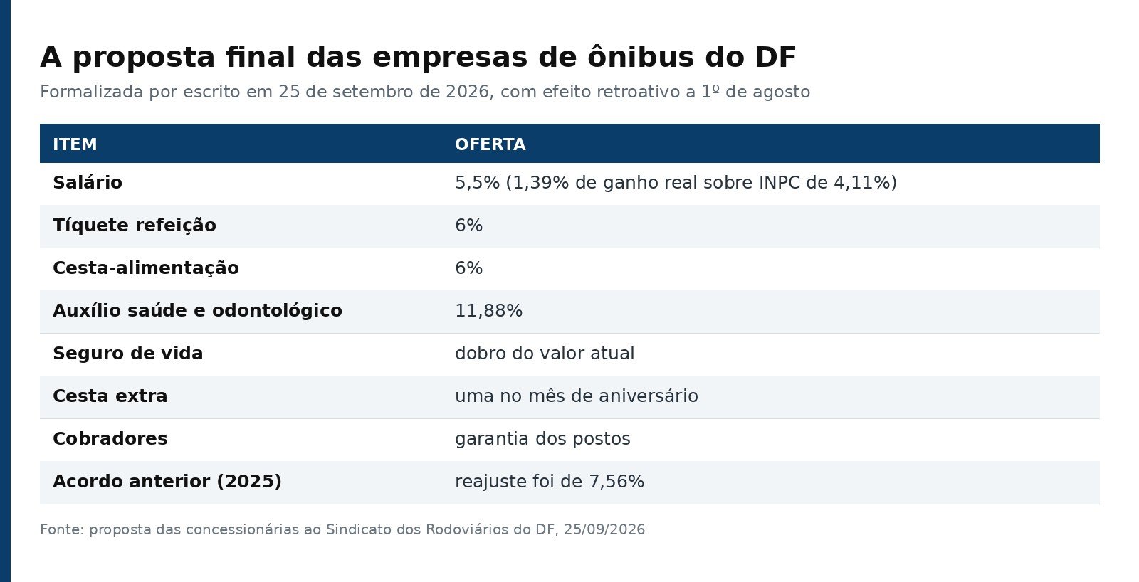 Tabela com a proposta das empresas de ônibus do DF: reajuste salarial, tíquete e cesta, auxílio saúde e seguro de vida