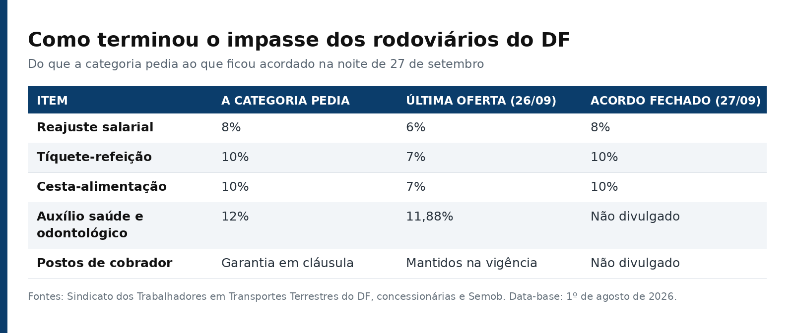 Tabela comparando o que os rodoviários do DF pediam, a última oferta das empresas e o acordo fechado em 27 de setembro