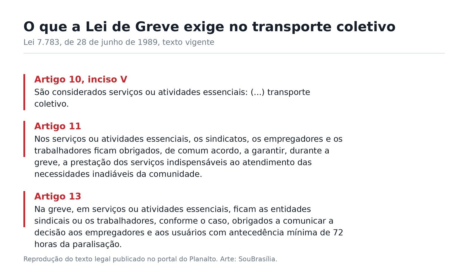 Reprodução dos artigos 10, 11 e 13 da Lei 7.783 de 1989, que trata do direito de greve