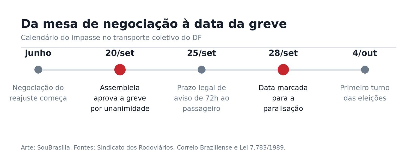 Linha do tempo com cinco marcos: junho, 20 de setembro, 25 de setembro, 28 de setembro e 4 de outubro