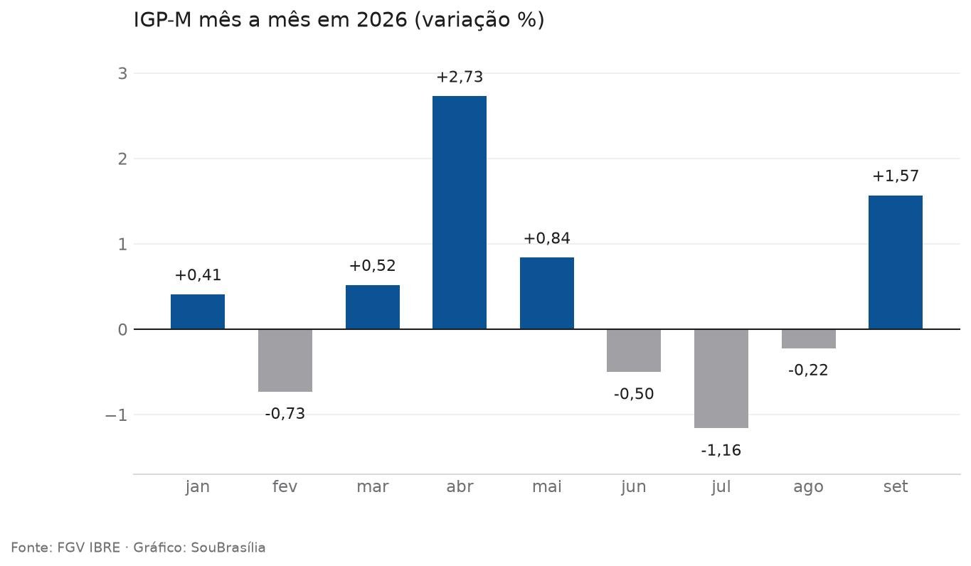 Gráfico de barras com a variação mensal do IGP-M em 2026, de janeiro a setembro