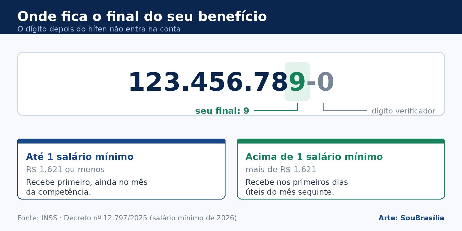 Diagrama mostrando que o final do benefício é o último algarismo antes do hífen do número do benefício, e que o dígito depois do hífen é o verificador