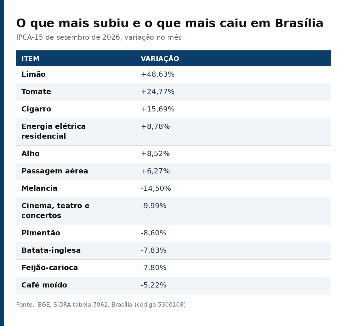 Tabela com as maiores altas e quedas de preço em Brasília no IPCA-15 de setembro de 2026