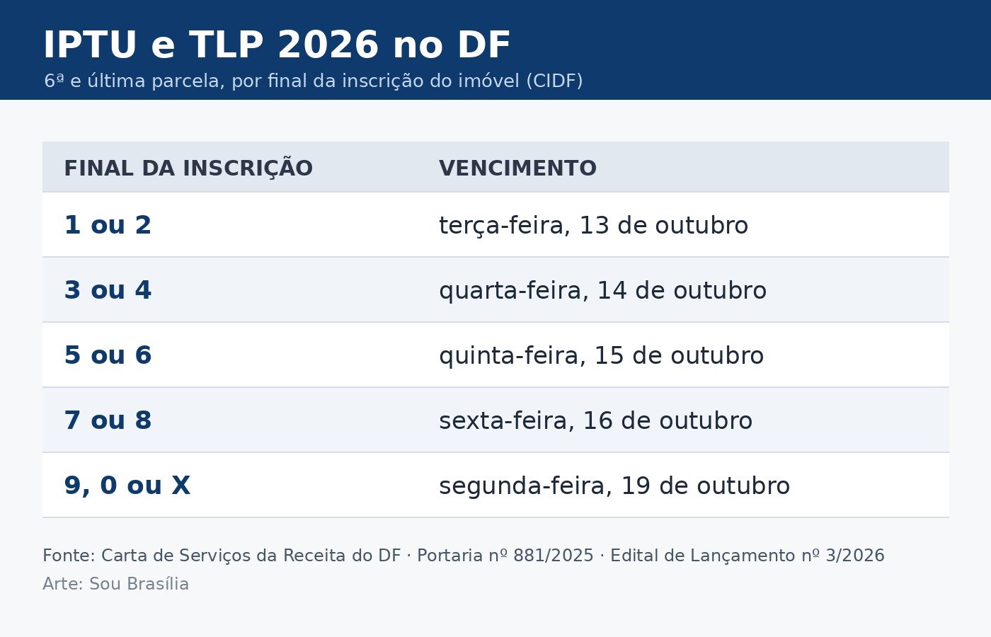 Tabela com os vencimentos da sexta parcela do IPTU e da TLP 2026 no DF por final da inscrição do imóvel