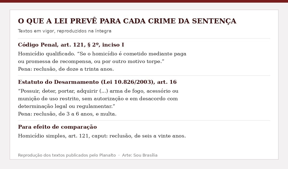 Arte com os textos do artigo 121 do Código Penal e do artigo 16 do Estatuto do Desarmamento, com as penas previstas