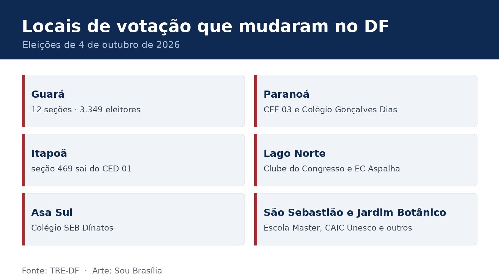 Arte com as seis regiões do DF que tiveram local de votação alterado para as eleições de 2026