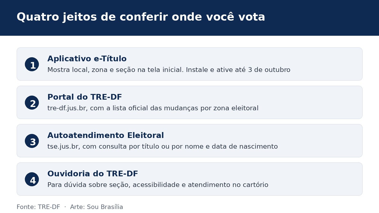 Arte com os quatro canais de consulta ao local de votação: e-Título, portal do TRE-DF, Autoatendimento Eleitoral e Ouvidoria
