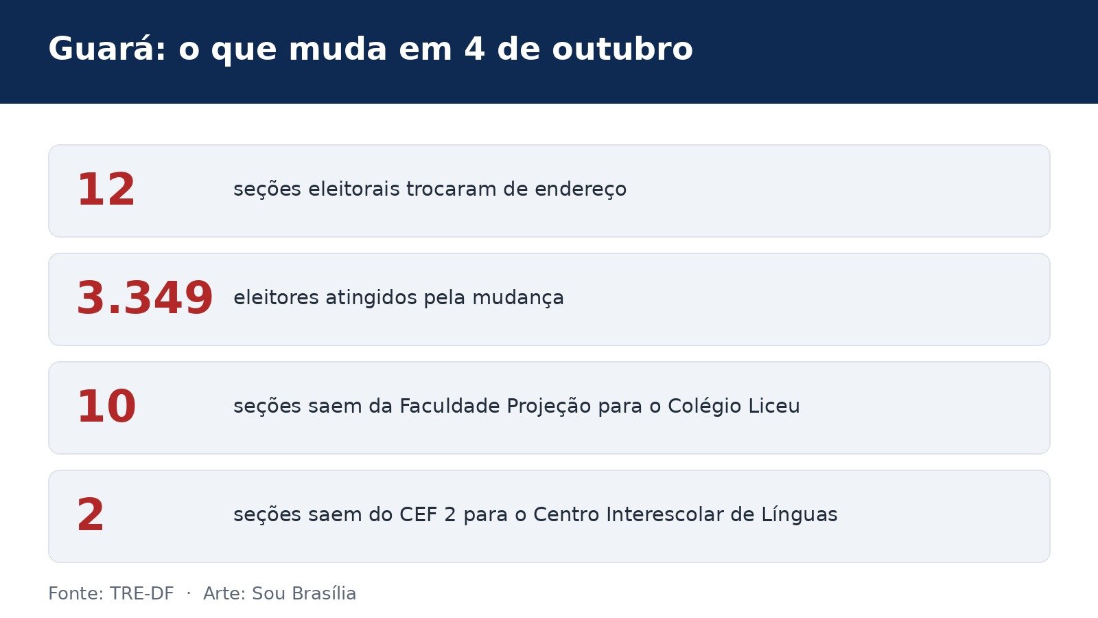 Arte com os números da mudança no Guará: 12 seções, 3.349 eleitores, 10 seções da Faculdade Projeção e 2 do CEF 2
