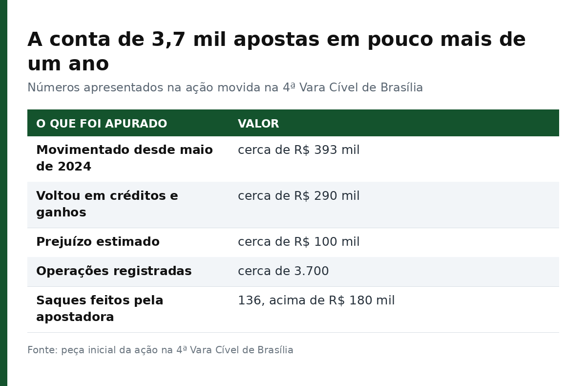 Tabela com os valores da ação: R$ 393 mil movimentados, R$ 290 mil de retorno, R$ 100 mil de prejuízo, 3.700 operações e 136 saques