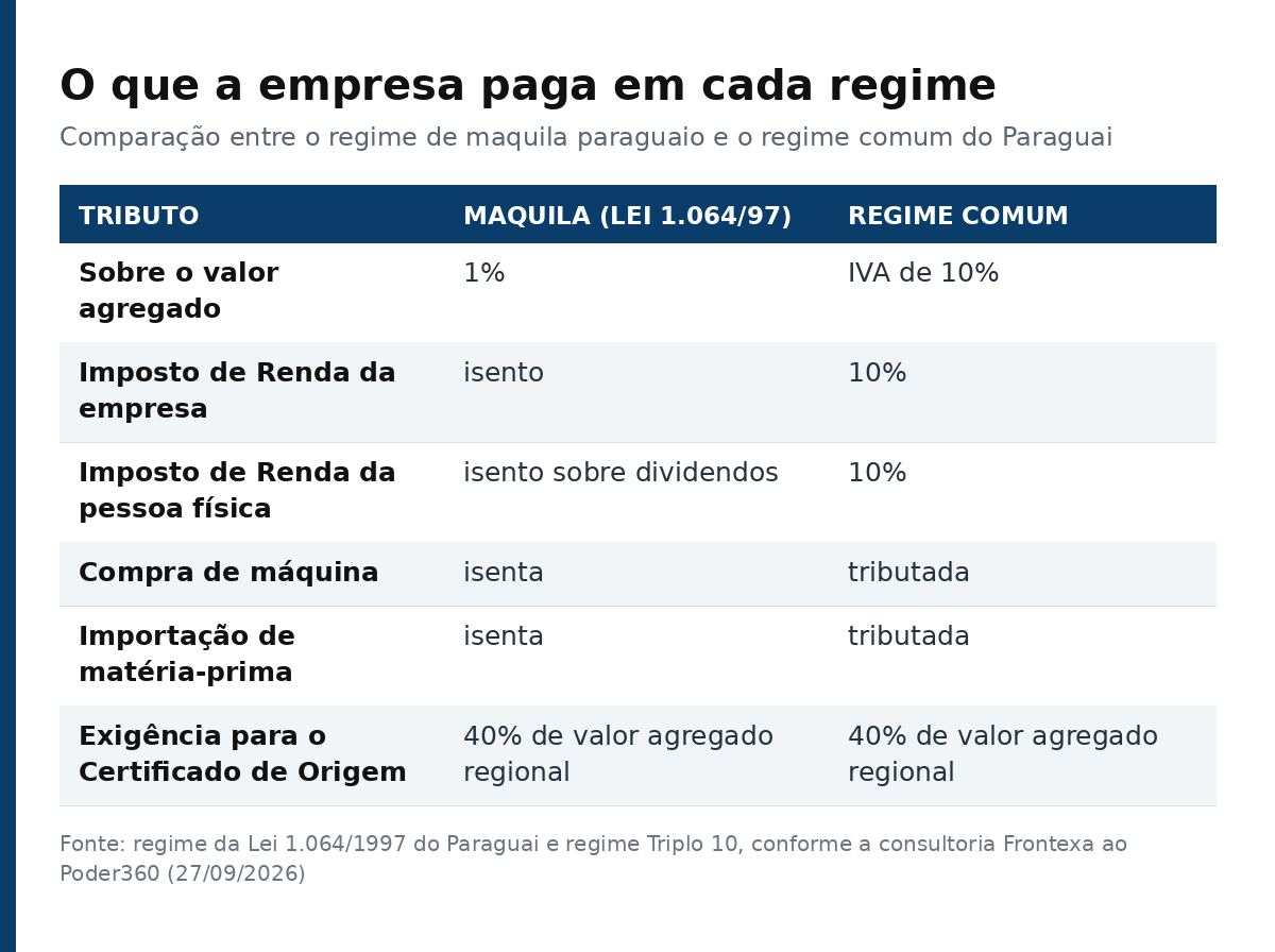 Tabela comparando o que a empresa paga no regime de maquila e no regime comum do Paraguai