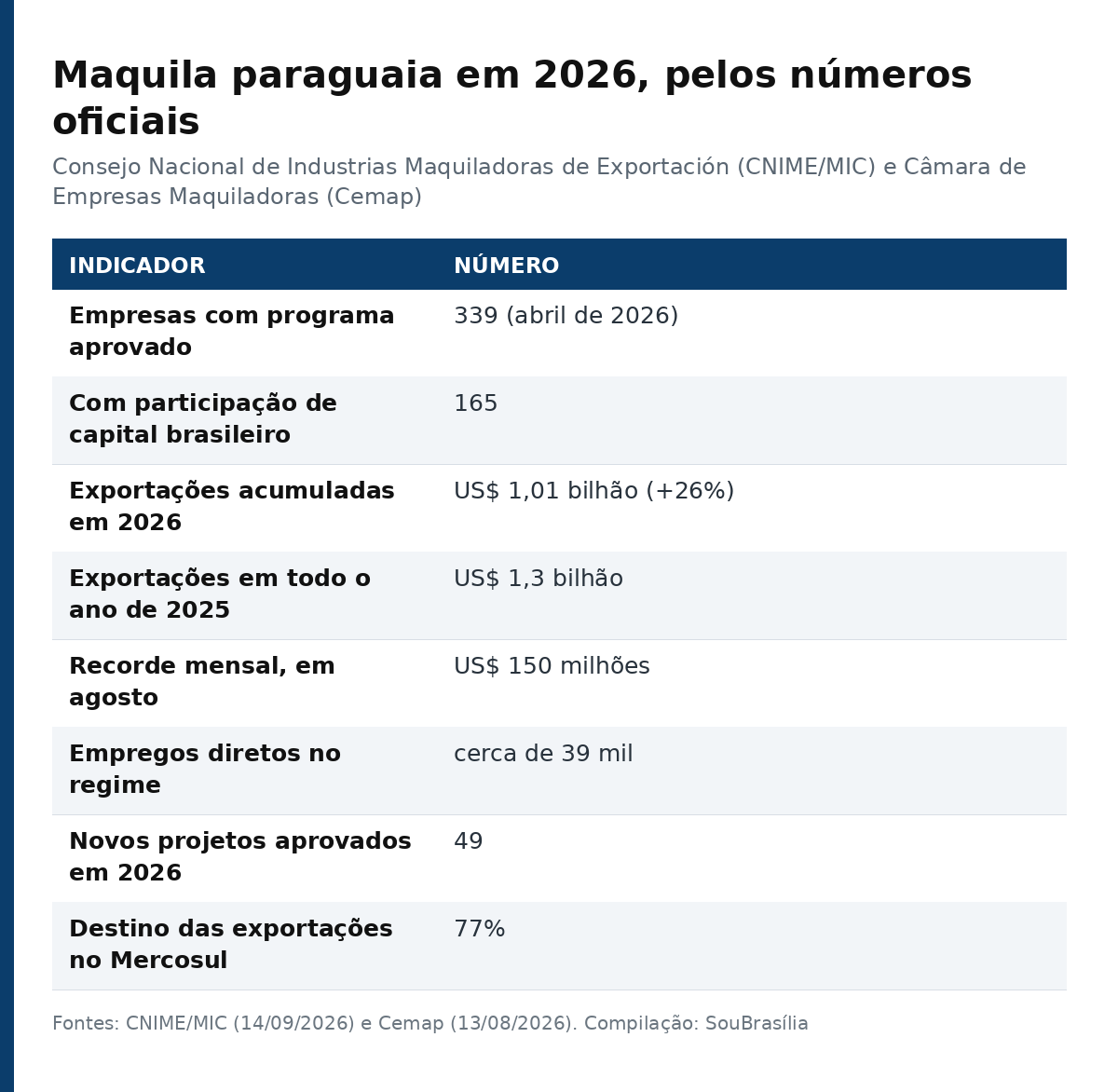 Tabela com os números oficiais da maquila paraguaia em 2026