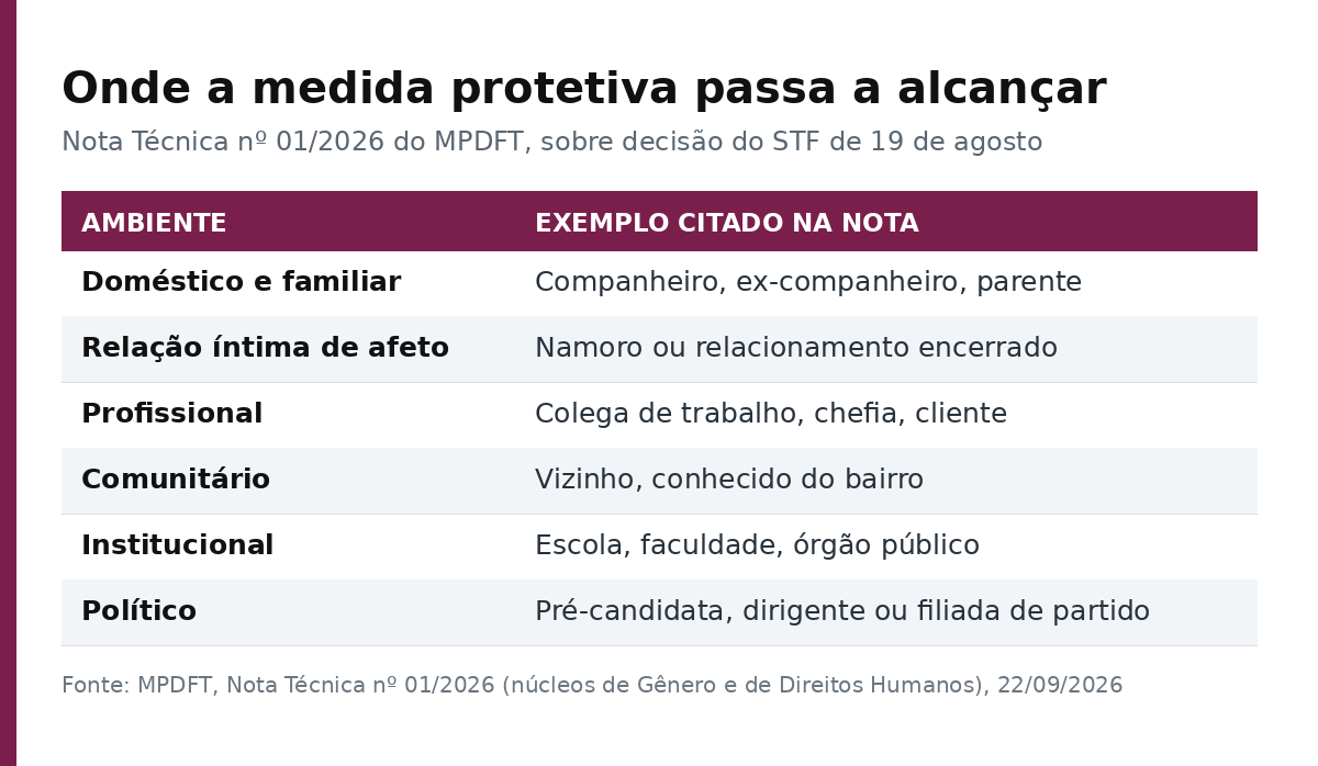 Tabela com seis ambientes alcançados pela medida protetiva e um exemplo de cada um