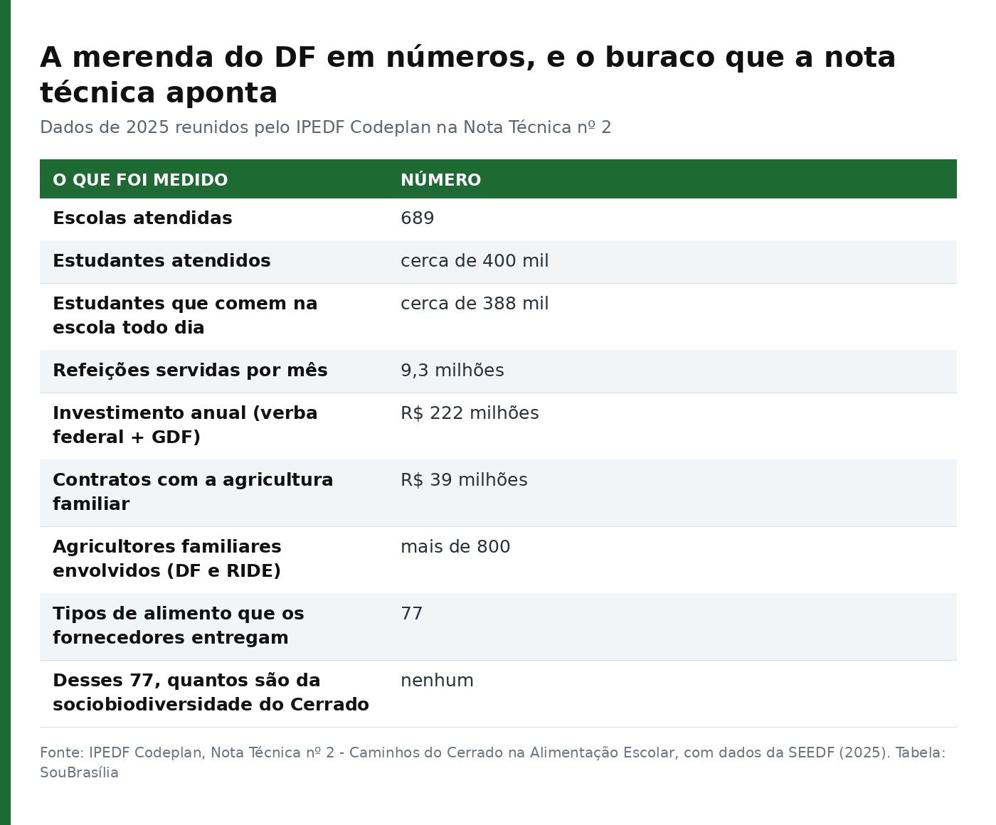 Tabela com os números da merenda escolar do Distrito Federal em 2025