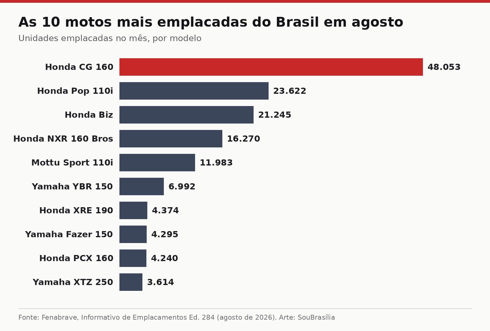 Gráfico de barras com as dez motos mais emplacadas do Brasil em agosto de 2026, com a Honda CG 160 em primeiro lugar com 48.053 unidades