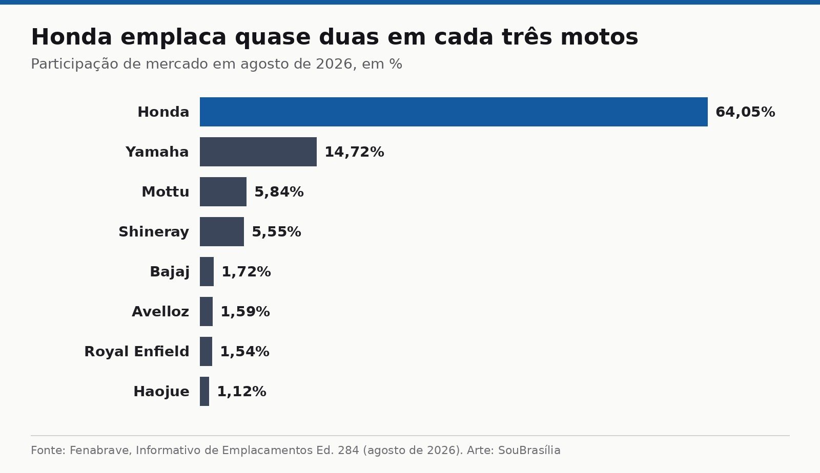 Gráfico de barras com a participação de mercado das marcas de moto em agosto de 2026, com a Honda em 64,05% e a Yamaha em 14,72%