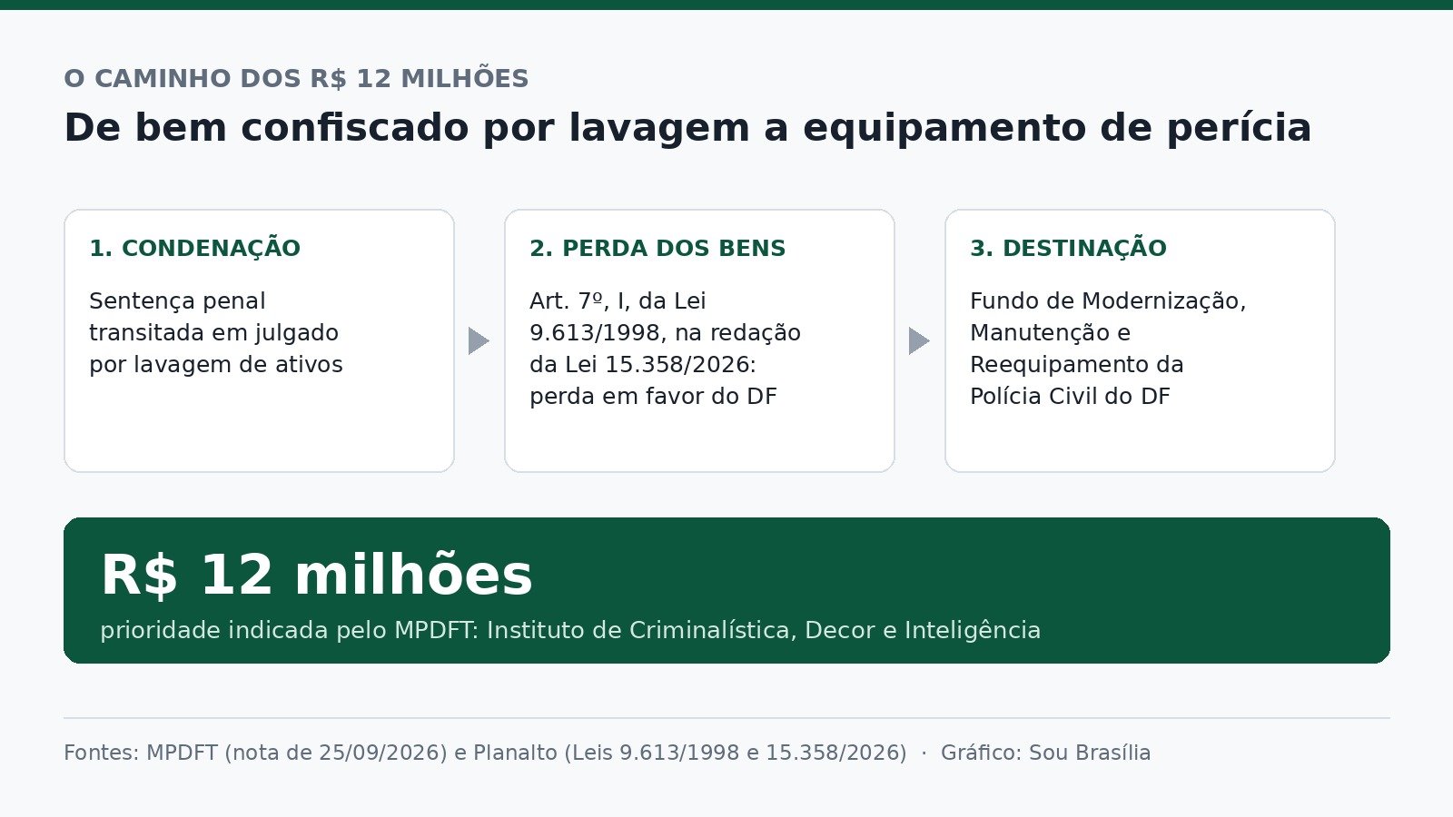 Infográfico com as três etapas até o dinheiro chegar ao fundo da PCDF: condenação, perda dos bens e destinação