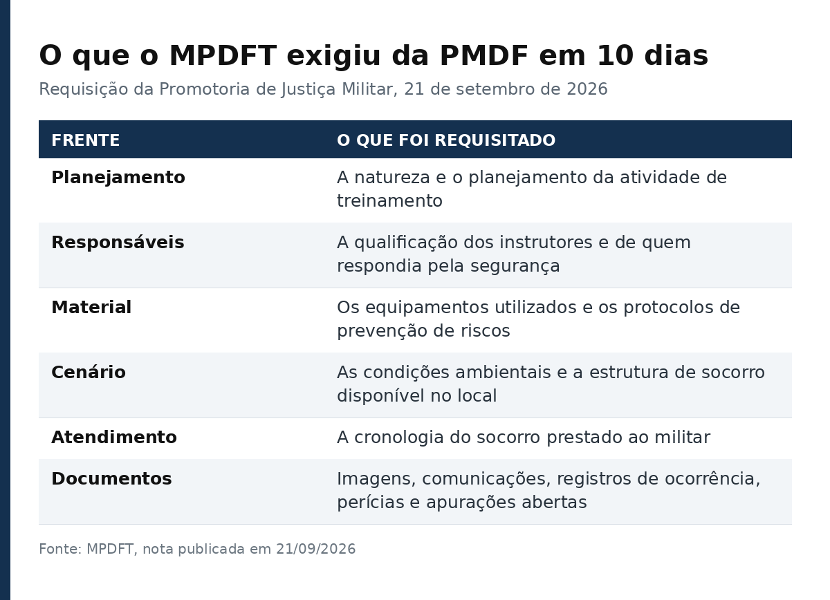 Tabela com as seis frentes de informação que o MPDFT requisitou à PMDF sobre a morte do soldado