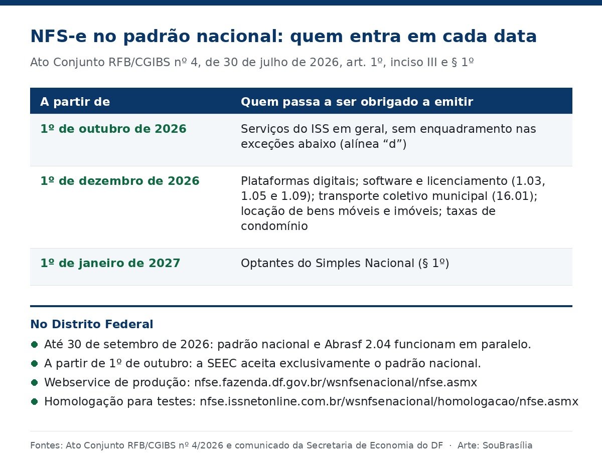 Tabela com as datas de obrigatoriedade da NFS-e no padrão nacional: outubro de 2026, dezembro de 2026 e janeiro de 2027