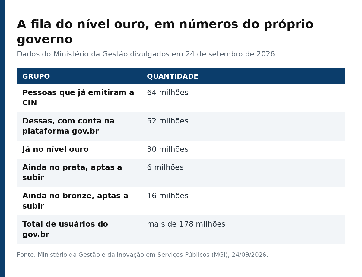 Tabela com o numero de pessoas com CIN, com conta gov.br e ja no nivel ouro
