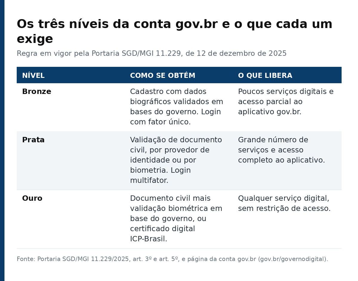 Tabela com os tres niveis da conta gov.br, como se obtem cada um e o que cada um libera