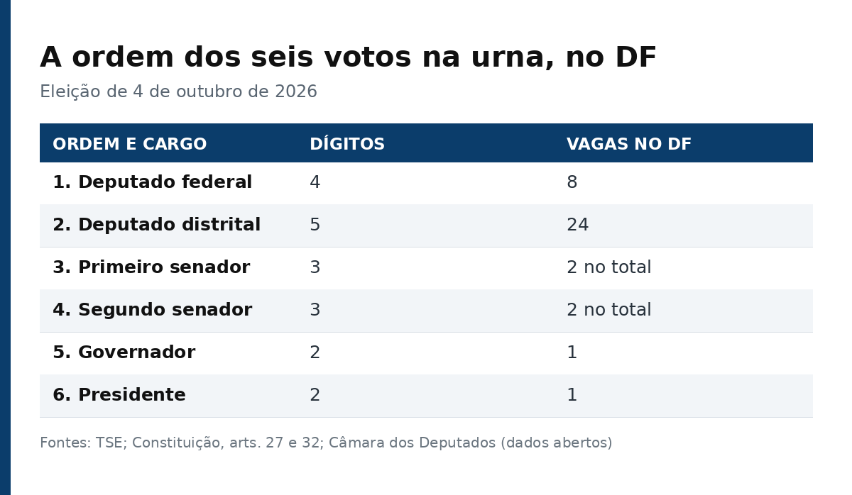 Tabela com a ordem dos seis votos na urna no DF, os dígitos de cada cargo e as vagas em disputa