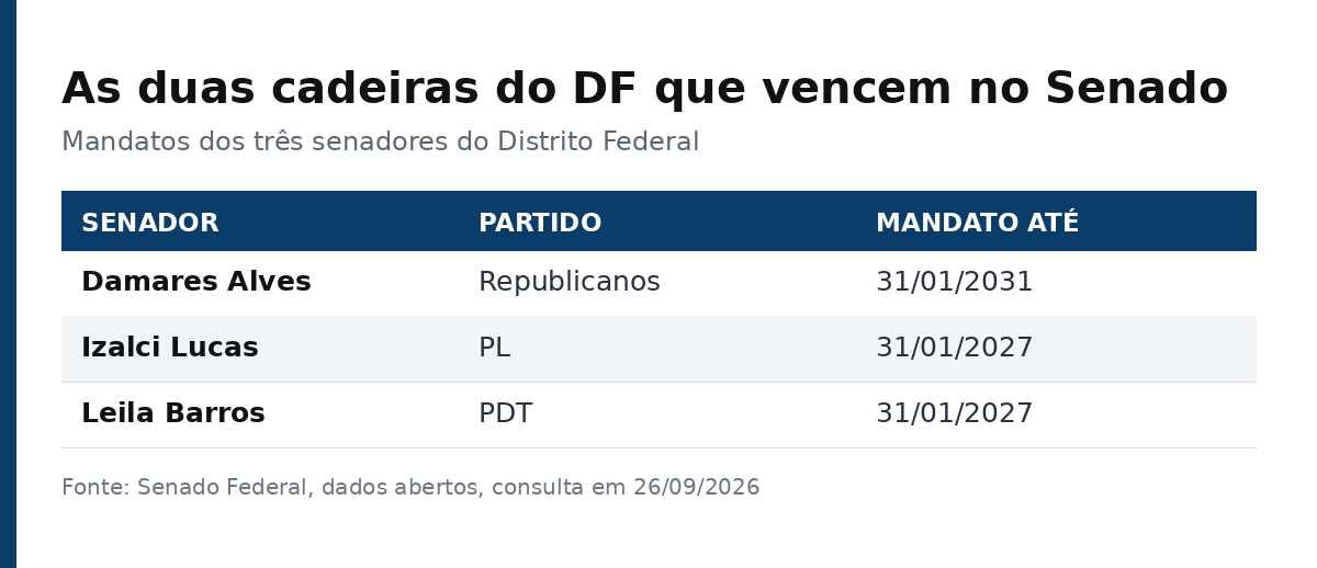 Tabela com os três senadores do DF, partidos e data final de cada mandato