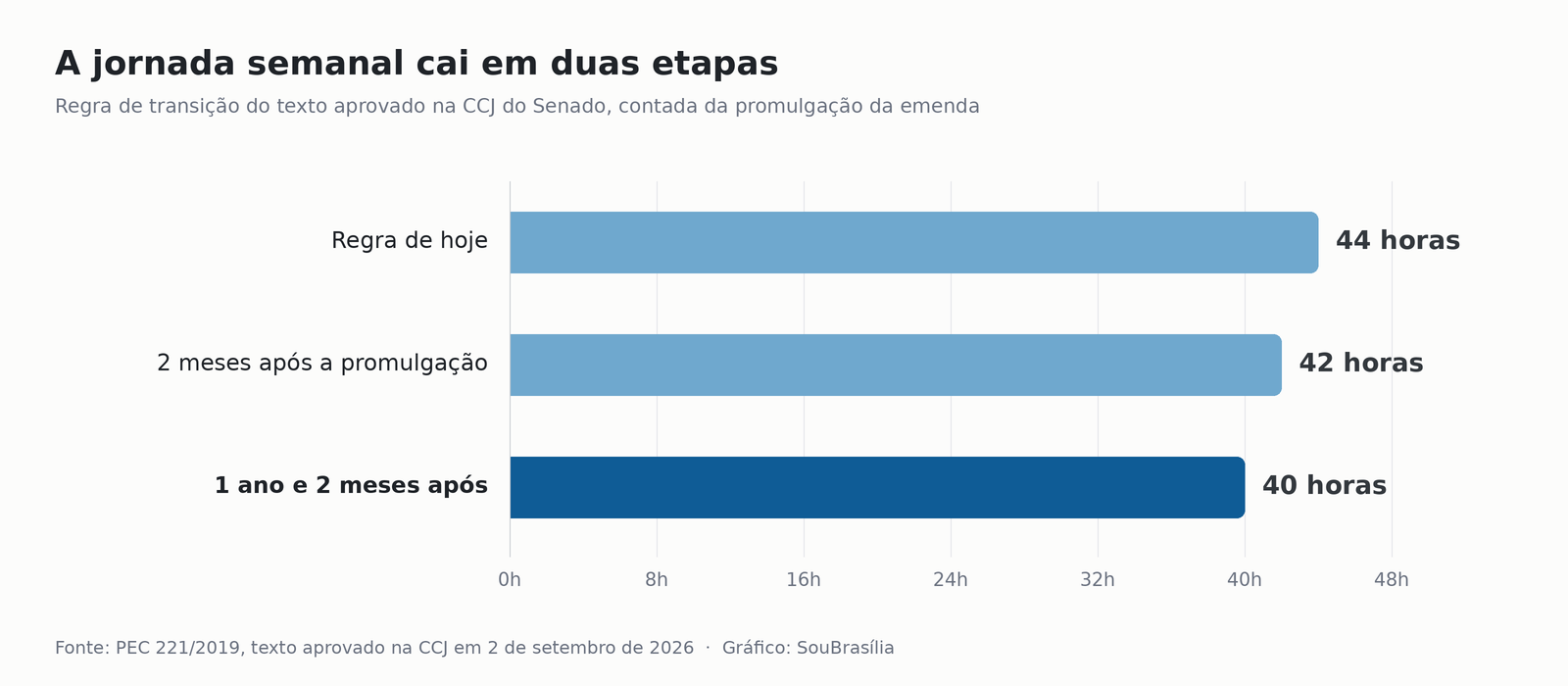 Gráfico de barras com as três etapas da jornada semanal: 44 horas hoje, 42 horas e depois 40 horas