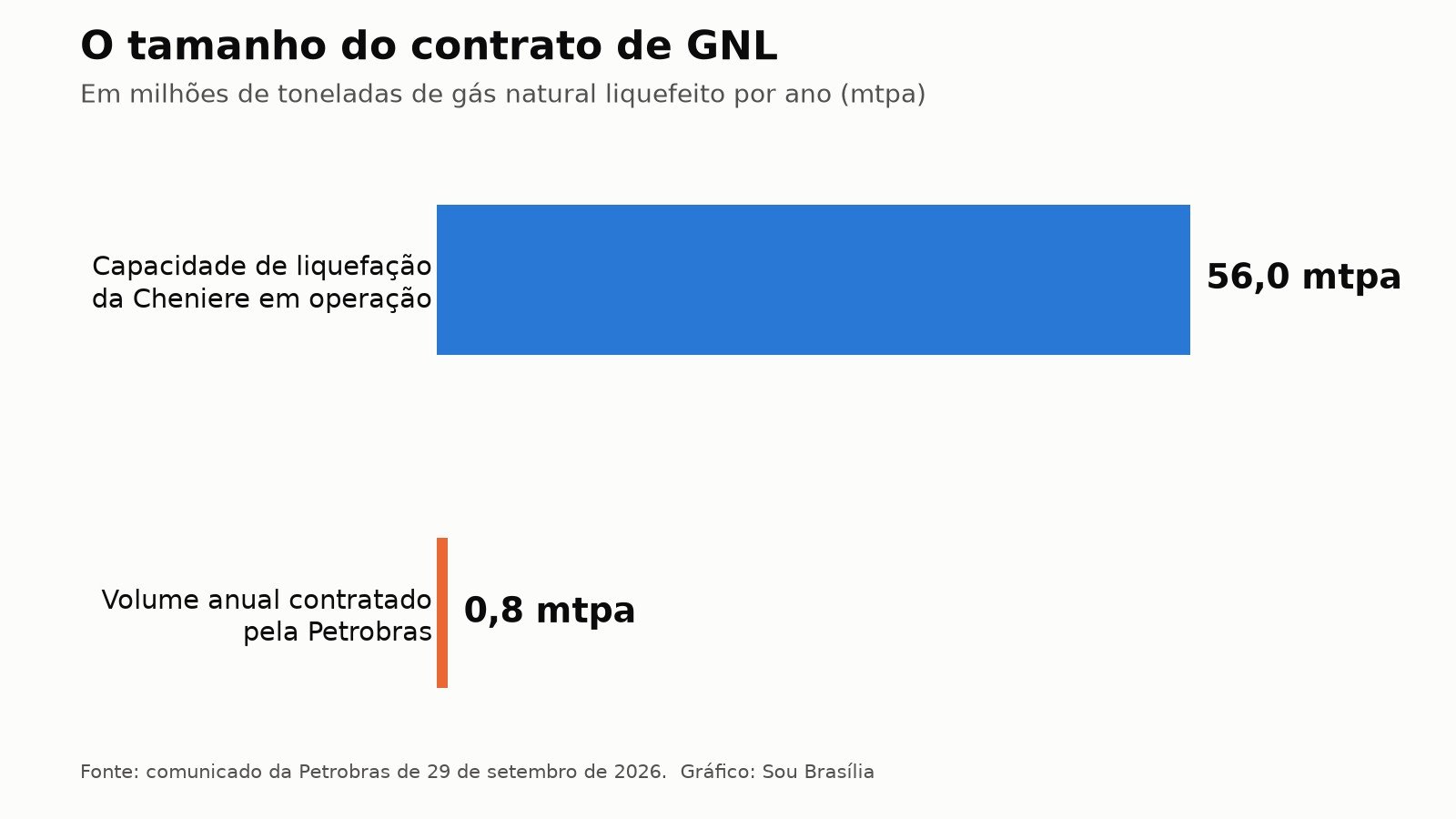 Gráfico de barras compara 0,8 milhão de toneladas por ano contratadas pela Petrobras com os 56 milhões de toneladas de capacidade da Cheniere