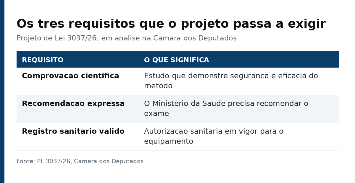 Tabela com os três requisitos exigidos pelo PL 3037/26 para exames de rastreamento de câncer